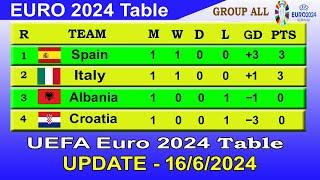 Euro 2024 Table Today 16 JUN | Euro 2024 Standings - Last update 16/6/2024