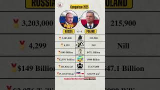 Russia vs Poland Military Power 2025 – Who is Stronger? #shorts #russia #poland