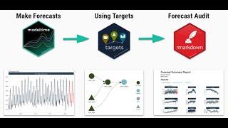 FULL TUTORIAL: Build a Full Production Forecasting Workflow in R with Targets & Modeltime