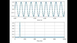 How to Compute FFT and Plot Frequency Spectrum in Python using Numpy and Matplotlib