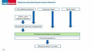 1С УНФ расчет зарплаты | 1С Управление нашей фирмой