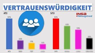 AfD- und SPD-Wähler vertrauen ihren Parteien am häufigsten | INSA-Meinungstrend