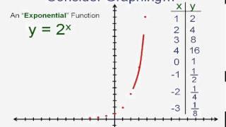 Introduction To Exponential Functions