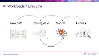 Ceph Storage in a World of AI/ML Workloads