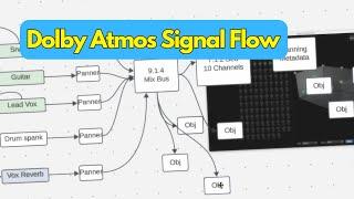 Dolby Atmos Signal Flow