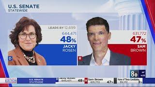 Rosen pulls ahead in Nevada U.S. Senate race against Brown