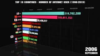 3D Bar Chart Race: Top 10 Countries - Number of Internet User (1990-2019)