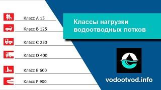 4 основных класса нагрузки водоотводных лотков