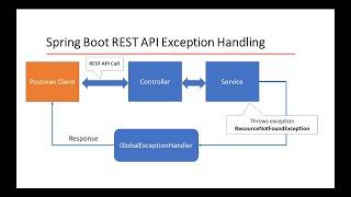 Exception Handling  in Spring Boot Rest API | Spring Boot 3 Exception Handling