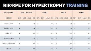 How to Use RIR/RPE to Program Hypertrophy Training | Autoregulation to Maximise Muscle Growth