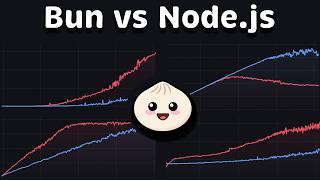 Bun vs Node.js: Performance (Latency - Throughput - Saturation - Availability)