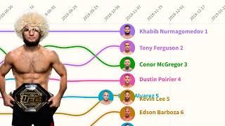 Khabib Nurmagomedov in the UFC Rankings - The Complete History