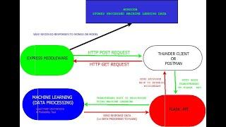 Saving Machine learning Into Database (system workflow) : MERN STACK, FLASK API AND MACHINE LEARNING