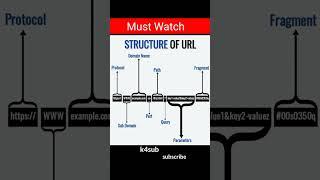 Structure of URL #youtubeshorts #shorts