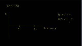 Option Strategy - Strangle