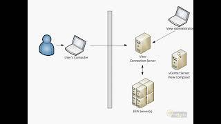 02 Understanding VMware View's Architecture and Components