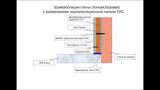 Тонкая шумоизоляция стены звукоизоляционными панелями ТИС 14