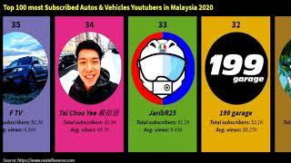 Top 100 Most Subscribed Auto & Vehicles Youtubers in Malaysia | Data Toontoon 24. [Youtuber#11]