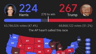 Election Results #Trump 188 #Kamala 99 Trump leaning to victory