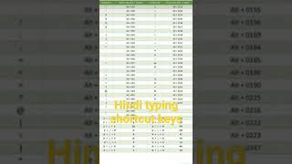 Hindi keyboard Hindi Typing shortcut keys