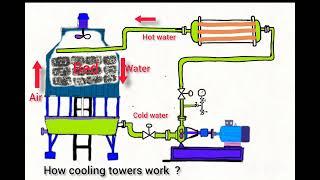 how cooling towers work ? cooling tower working principle animation @chemicalengineeringcourses6