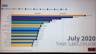 Future Of YouTube’s Top 20 Most Subscribed Channels | Bar Graph Sub Race Special