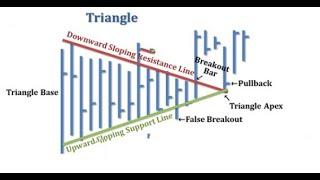 Understanding Triangle Chart Pattern Trading