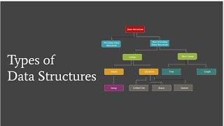 Types of Data Structures in Telugu