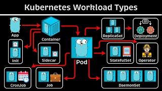 Container vs. Pod vs. Deployment vs. StatefulSet: Kubernetes Tutorial