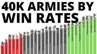 Every Warhammer 40K Army's Tournament Win Statistics - Who's Best in 10th Edition June 2024