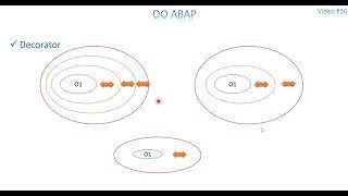 Video 16: OO ABAP - Design Patterns - Decorator