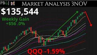 Markets Are Expensive! Weekend Update. 3NOV. Technical Analysis SPY & QQQ More!