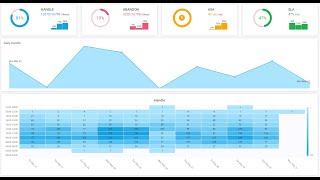 Genesys Cloud Queues metrics trends Handle, SLA, ASA, Abandon