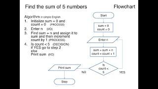 Algorithm using Flowchart and Pseudo code Level 1 Flowchart