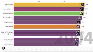 Топ 10 лучших шахматистов по рейтингу ФИДЕ 2001-2021 #шахматы