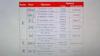 Татарский язык / алфавит / произношение букв "е", "ё", "ж"