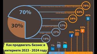 Как продвигать бизнес в интернете 2023 - 2024 году. Как рекламировать услуги? Как получить клиентов