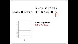 Infix to Prefix Conversion: Algorithm