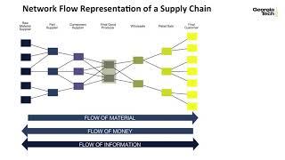 Supply Chain Concepts   Georgia Institute of Technology