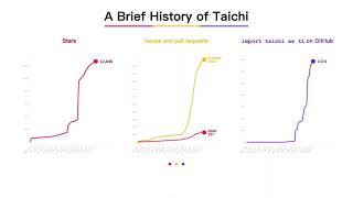 A brief history of Taichi Programming Language