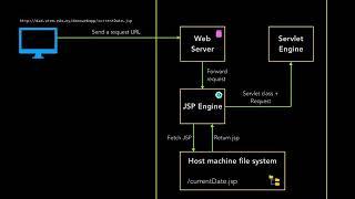 Lecture 11 6 JSP Processing