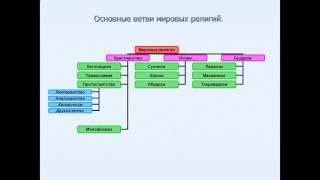 Презентация География религий мира