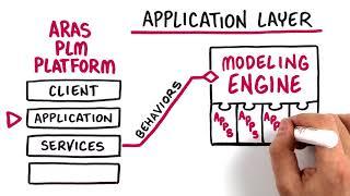 Inside the Aras PLM Platform