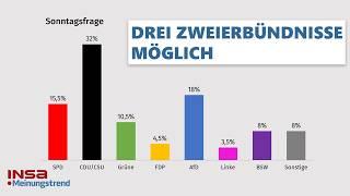 3 Zweierbündnisse möglich | INSA-Meinungstrend