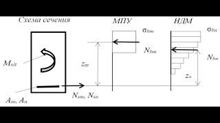 Сравнение: нелинейная деформационная модель и метод предельных усилий в СП 63