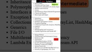 Syllabus of Core Java | Java Tutorial for Beginners | Java #shorts #java #javaforbeginners