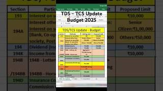 Change in TDS & TCS Threshold Limits FY 2025-26 #shorts #budget2025 #youtubeshorts #viralvideo