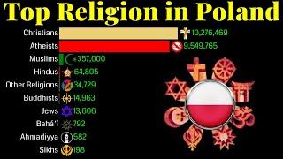 Top Religion Population in Poland 1900 - 2100 | Religion Population Growth