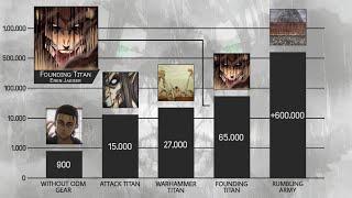 Eren Jaeger Power Levels Evaluation - Attack On Titan