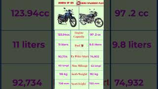 Honda Sp125 VS Hero Splendor plus ||#shorts #shortsfeed #trendingshorts